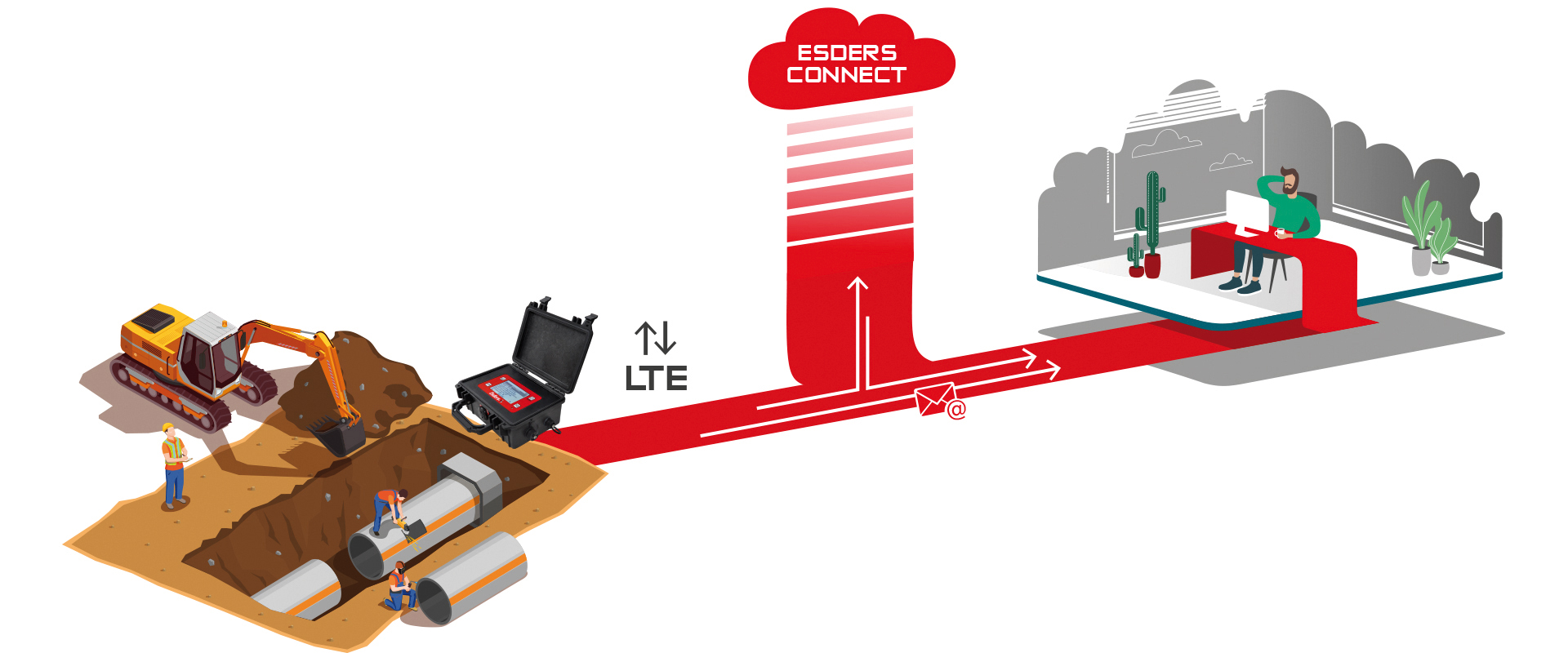 LTE Kommunikation smart memo