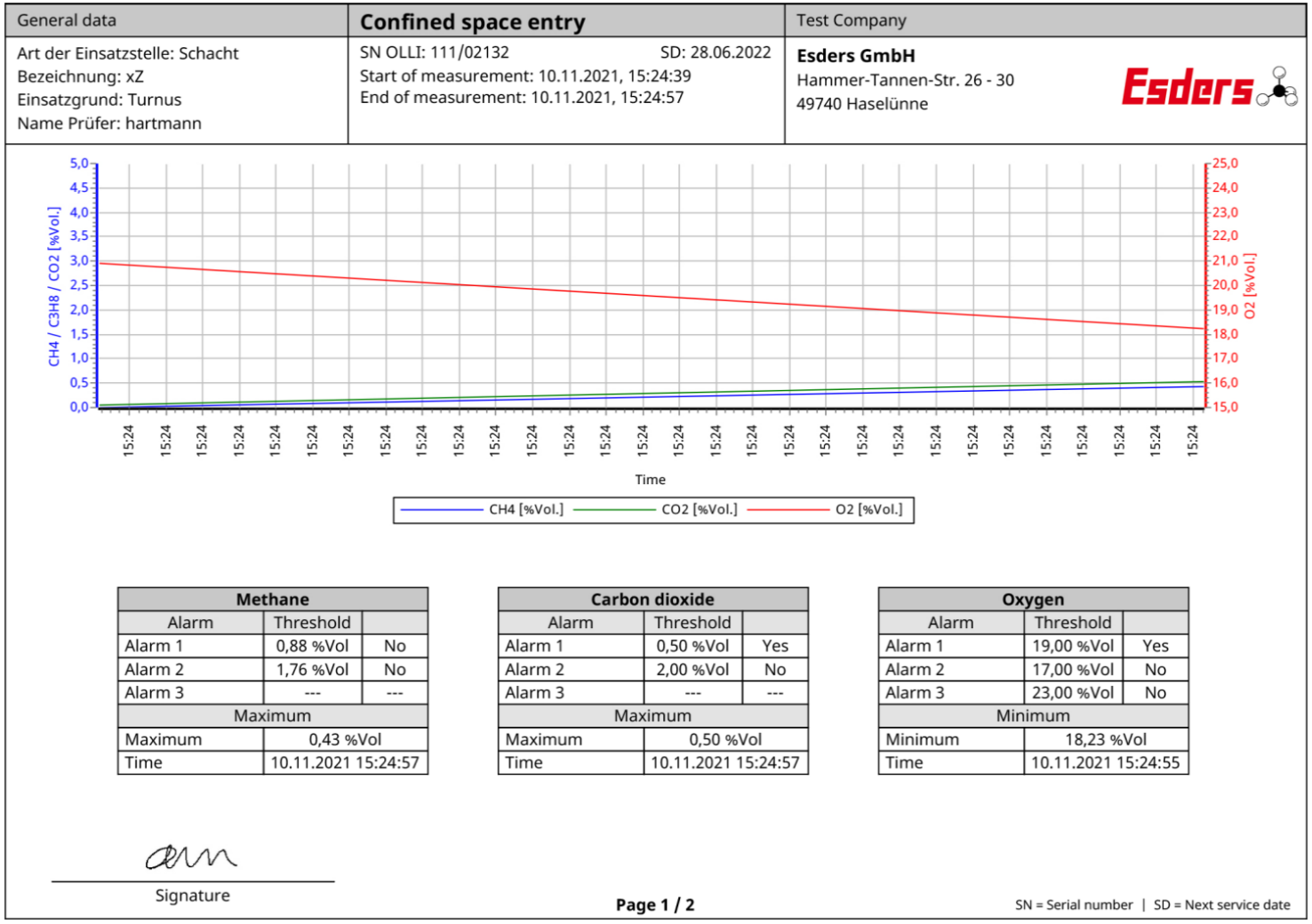 Test protocol OLLI