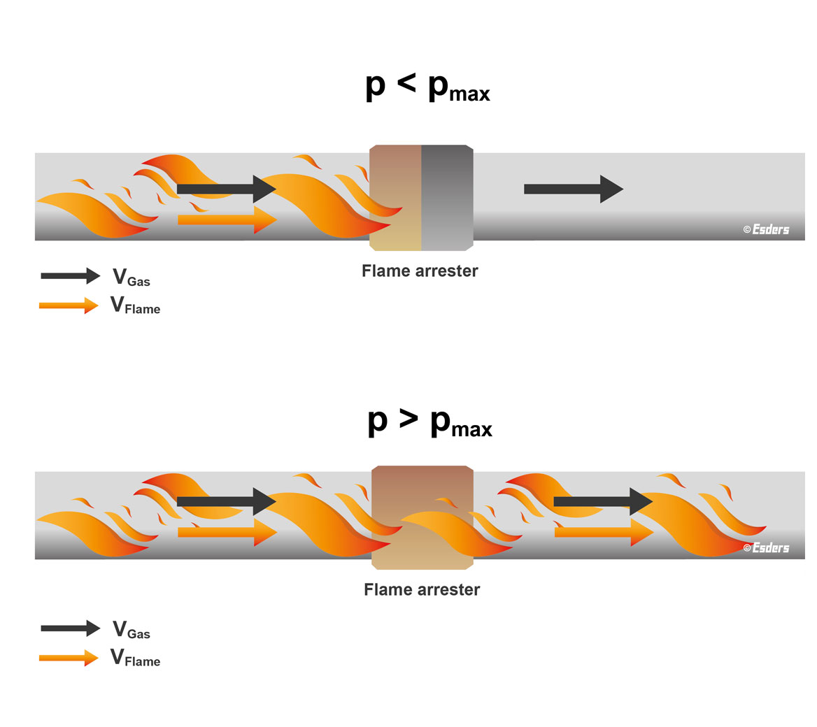 How does a flame arrester work? Graphic of flame development in a pipe