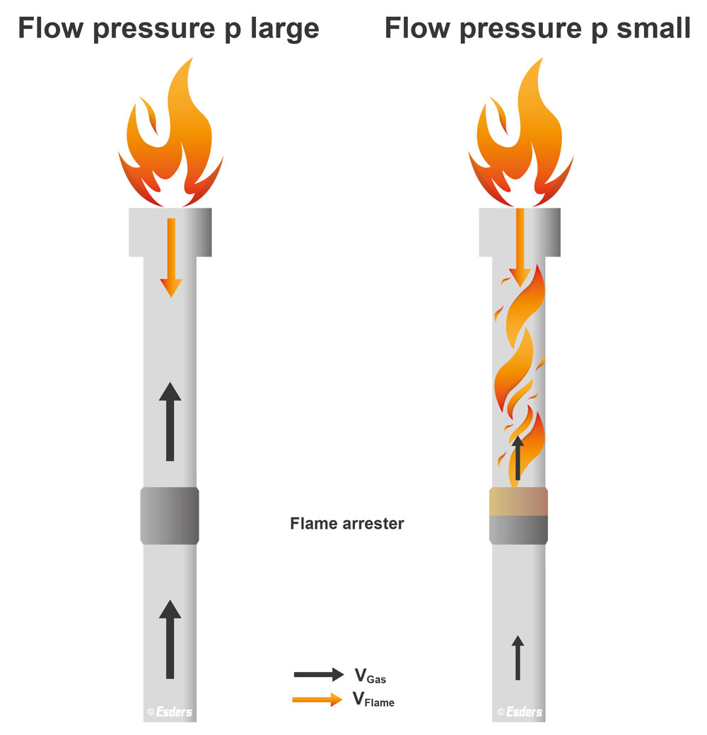 Flammenrückschlagsperre in Esders Gasfackeln